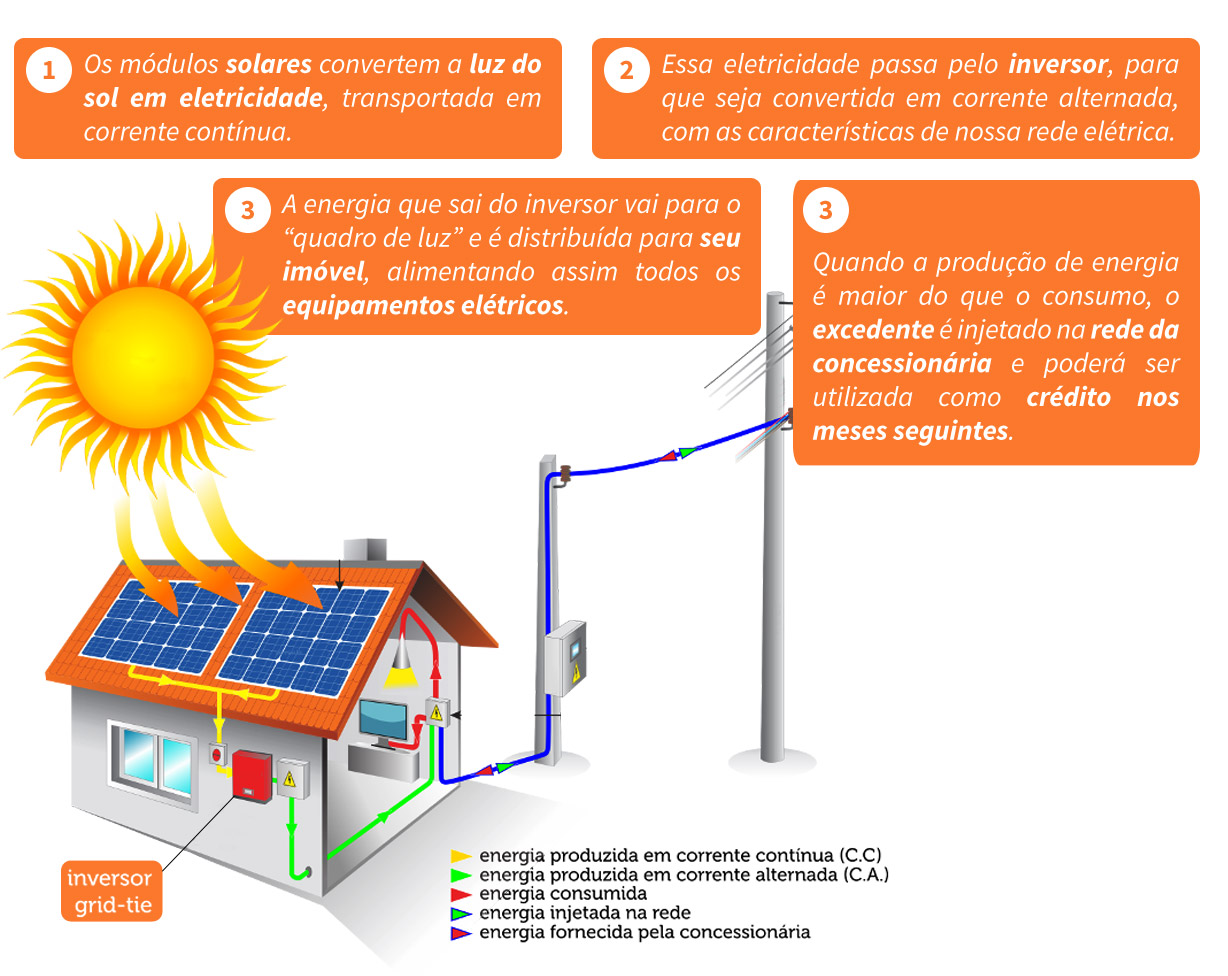 Energia Fotovoltaica Energia E Luz